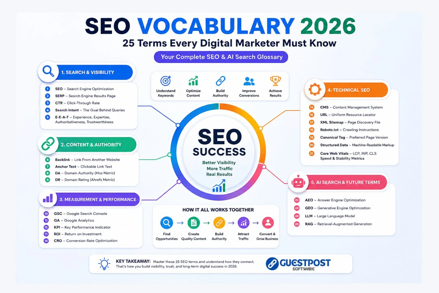 25 Terms Every Digital Marketer Must Know in 2026 - SEO Vocabulary — Guestpost Software blog featured image
