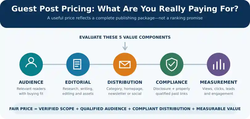 Guest Post Pricing: How to Evaluate Cost and Value in 2026 — featured image